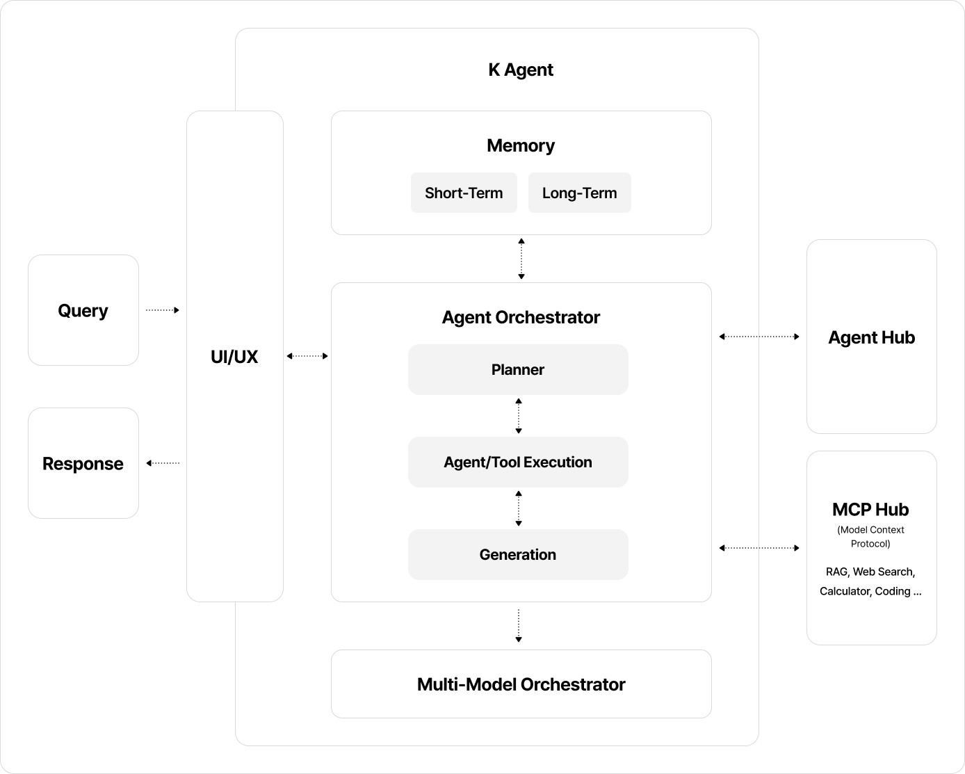 AI Agent 상호작용 User Planning / Reasoning Memory Action Action Context-Specific sLM
                                    Knowledge / File / DB
                                    (w/ RAG) Enterprise System
                                    (HR, ERP, CRM 등) Web Search / API / Python
                                    (검색, 실시간성 정보 등) Short-Team/
                                    Long-Team
                                    Chat History
                                    Task 수행 log
                                    User Profile